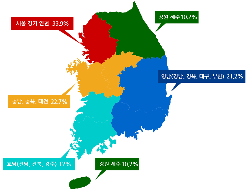 서울 경기 인천 42.9% / 영남(경남, 경북, 대구, 부산) 22.2% / 호남(전남, 전북, 광주) 9.0% / 충남, 충북, 대전 19.7% / 강원 제주 6.2%